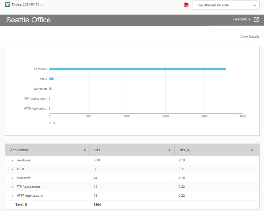Screen shot of Blocked Applications report