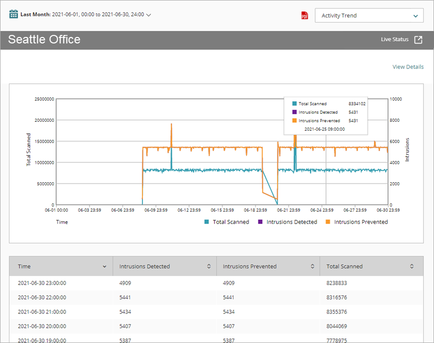 Screen shot of Intrusions (IPS) report