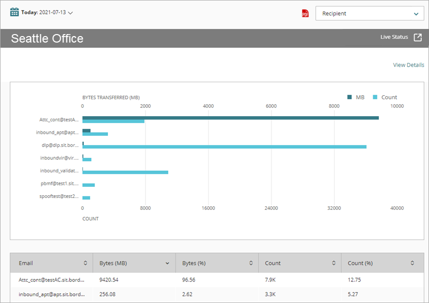 Screen shot of SMTP Proxy report