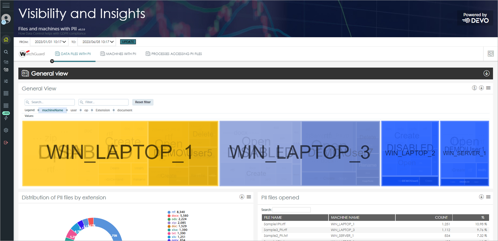 Screen shot of Advanced Visualization Tool, Data Control &gt; Data Files with PII tab