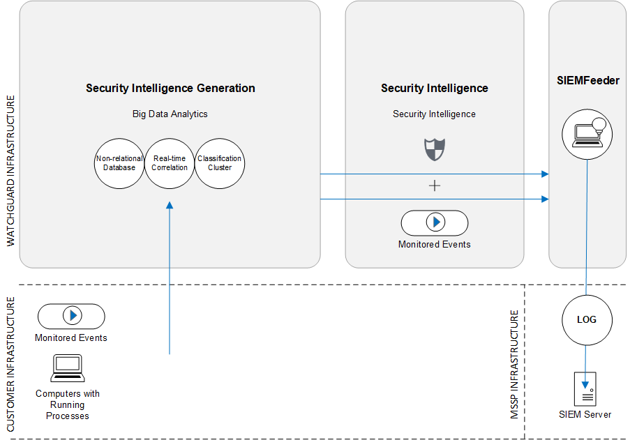 Figure du flux d'informations de SIEMFeeder