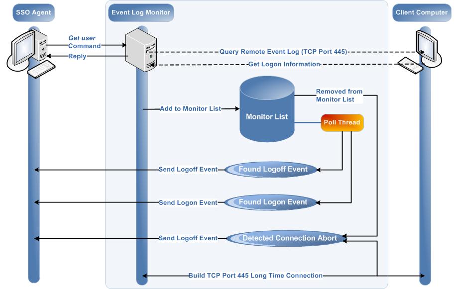 Processus de Clientless SSO d'Event Log Monitor Schéma du processus de Clientless SSO d'Event Log Monitor