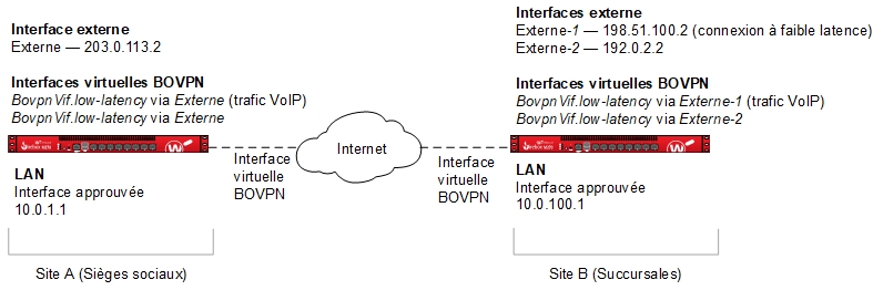 Diagramme de topologie du réseau