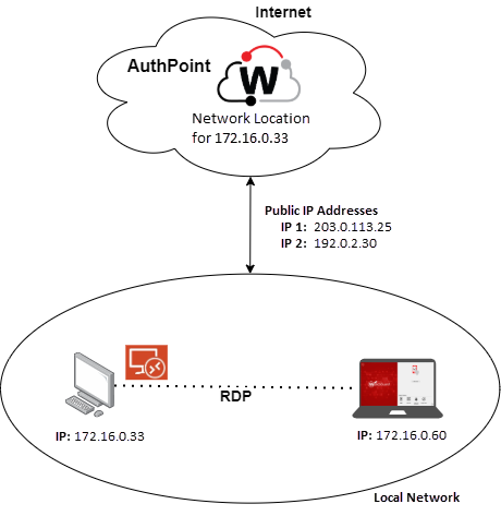 Diagramme de configuration de l'emplacement réseau sûr pour un RDP local.