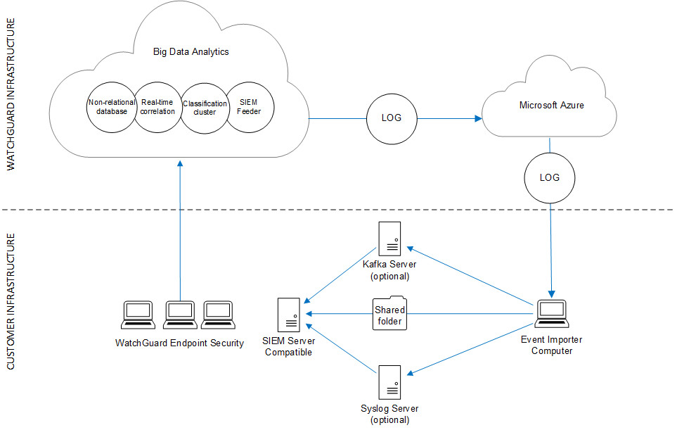 Figure de l'architecture de SIEMFeeder