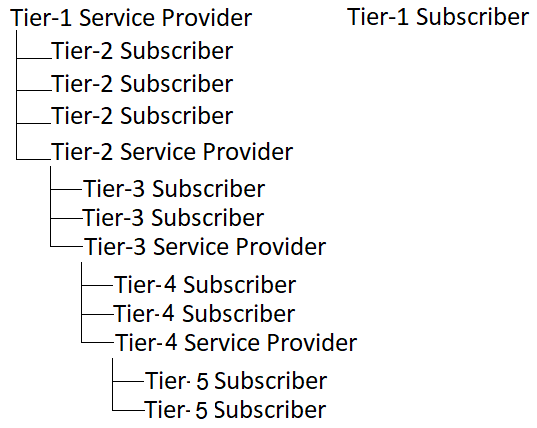 Figure de la structure à plusieurs niveaux