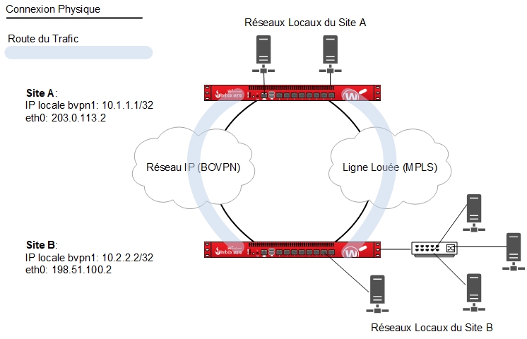 Schéma d'une connexion BOVPN entre deux sites, chacun avec plusieurs réseaux locaux