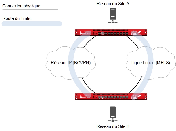 Schéma d'une connexion MPLS et BOVPN entre deux sites