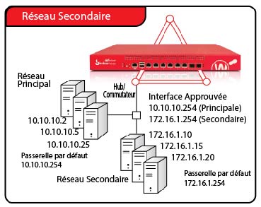 Schéma réseau présentant un exemple de configuration de Réseau Secondaire