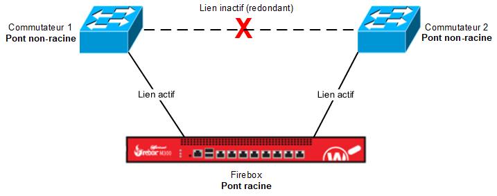 Capture d'écran d'une mise en œuvre simple du protocole STP