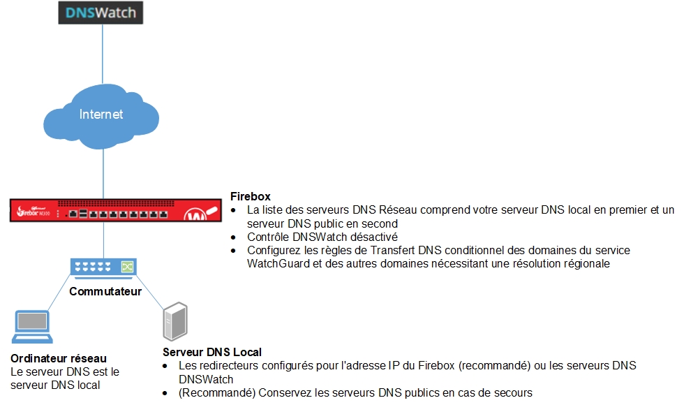 Diagramme d'un réseau comprenant DNSWatch (Exemple de Configuration 4)