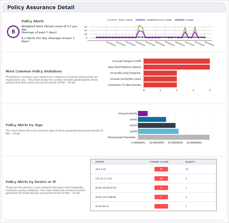 Screenshot of the Executive Summary Report, Policy Assurance Detail section