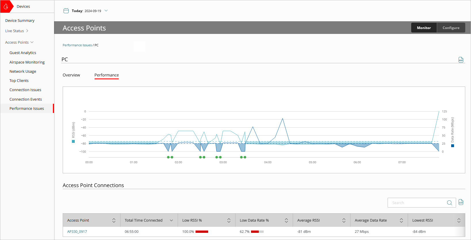 Screenshot of the Performance Issues client details page in WatchGuard Cloud