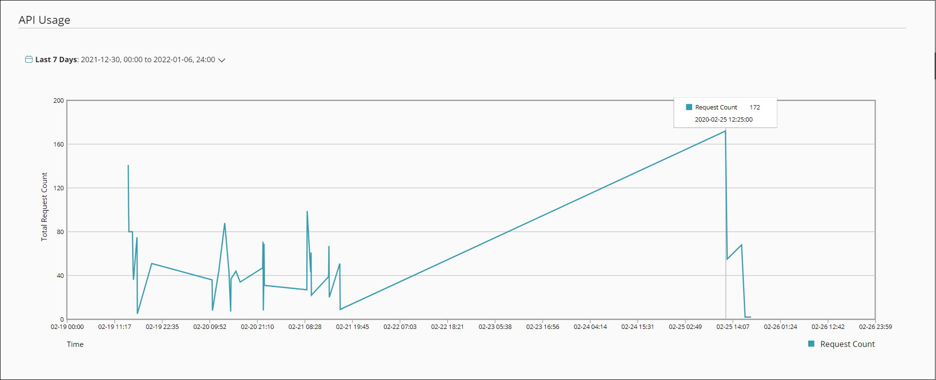 Tableau de Bord d'Utilisation de l'API WatchGuard Cloud