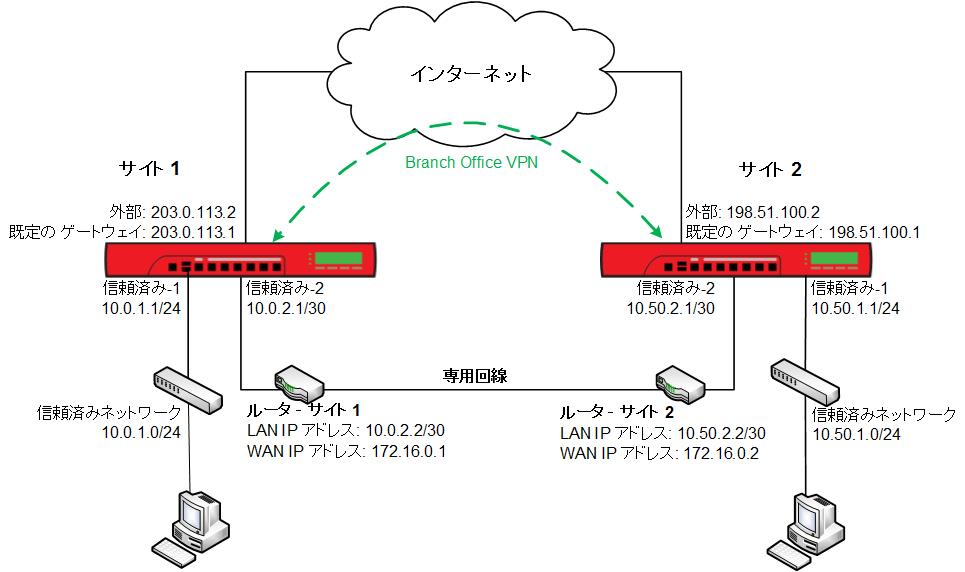 サイト 1 と サイト 2 で使用される IP アドレスを示すネットワーク図
