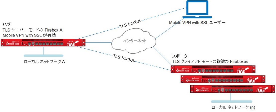 サポートされている TLS 経由の BOVPN 構成オプション 1 の接続形態図