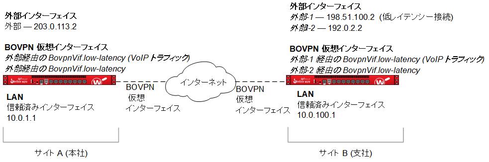 ネットワークトポロジ図