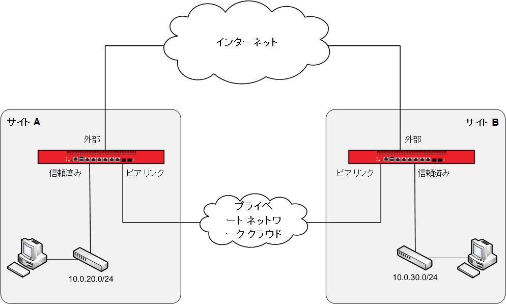 プライベート ネットワーク クラウドとインターネット経由で接続されているサイト A とサイト B のネットワーク トポロジ図