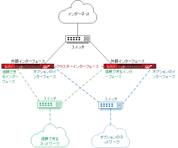 信頼済みネットワークと任意ネットワークを示す FireCluster 図