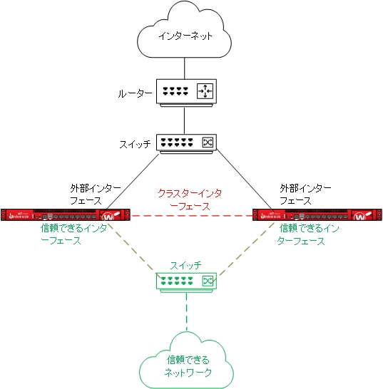 FireCluster の簡単なネットワーク構成図