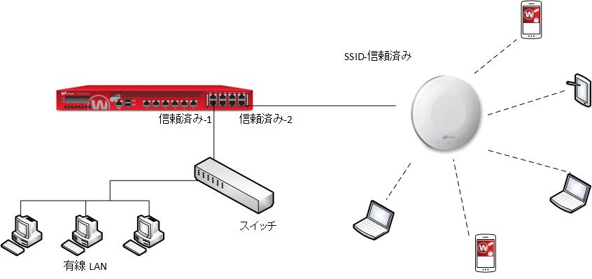 Firebox インターフェイス、信頼済み-2 に接続されているワイヤレス アクセス ポイントがあるネットワークの図