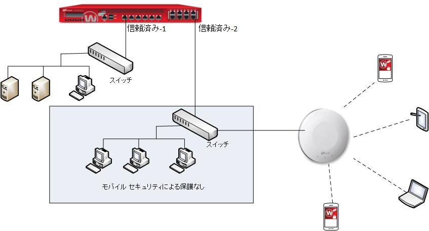 Firebox の配下にあるスイッチに接続されている AP デバイスがあるネットワークの図
