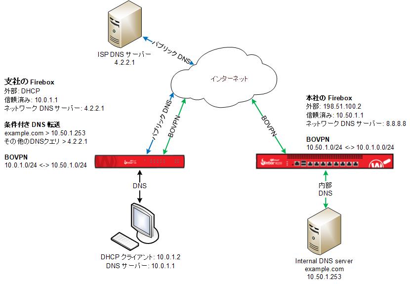 条件付き DNS 転送が設定されたネットワーク例の配置図