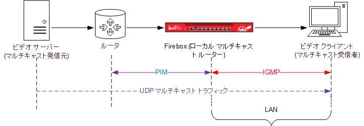 マルチキャスト発信元とマルチキャスト受信者の間の Firebox の図