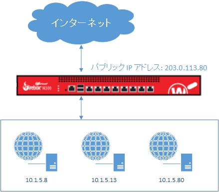プライベート ネットワークに 2 つの Web サーバーがある Firebox の図
