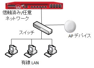 信頼済みネットワーク上のスイッチに接続された AP デバイスの図