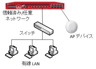 Firebox インターフェイスに接続された AP デバイスの図