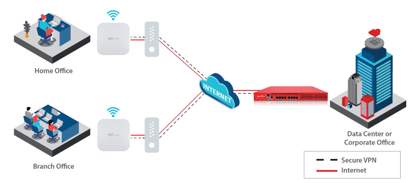Diagram of the Access Point VPN solution