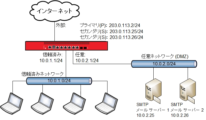 任意ネットワークの 2 つの SMTP サーバーを示すネットワーク図