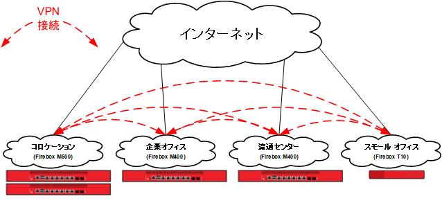フル メッシュ ネットワークの図