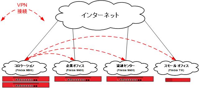 Branch Office VPN ハブ アンド スポーク トポロジの図