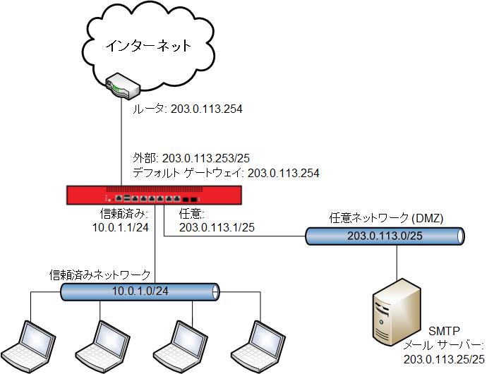シナリオ 2 のネットワーク図