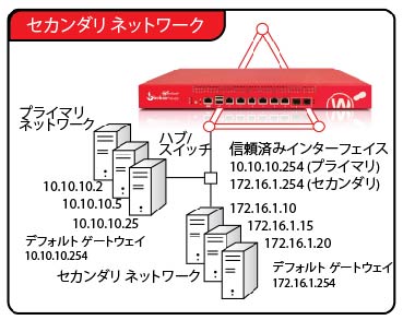 セカンダリ ネットワーク構成のネットワーク図の例