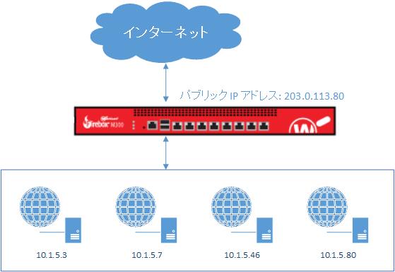 プライベート ネットワークに 4 つの Web サーバーがある Firebox の図