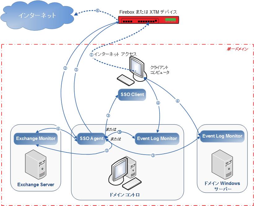 SSO の単一ドメイン構成 SSO の単一ドメイン構成の図
