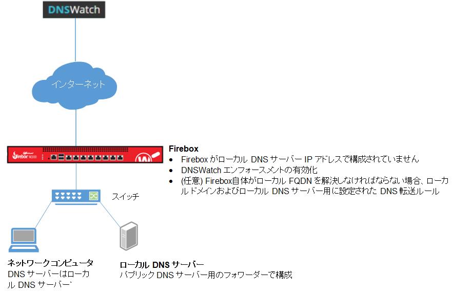 DNSWatch があるネットワークの図 (構成の例 2)