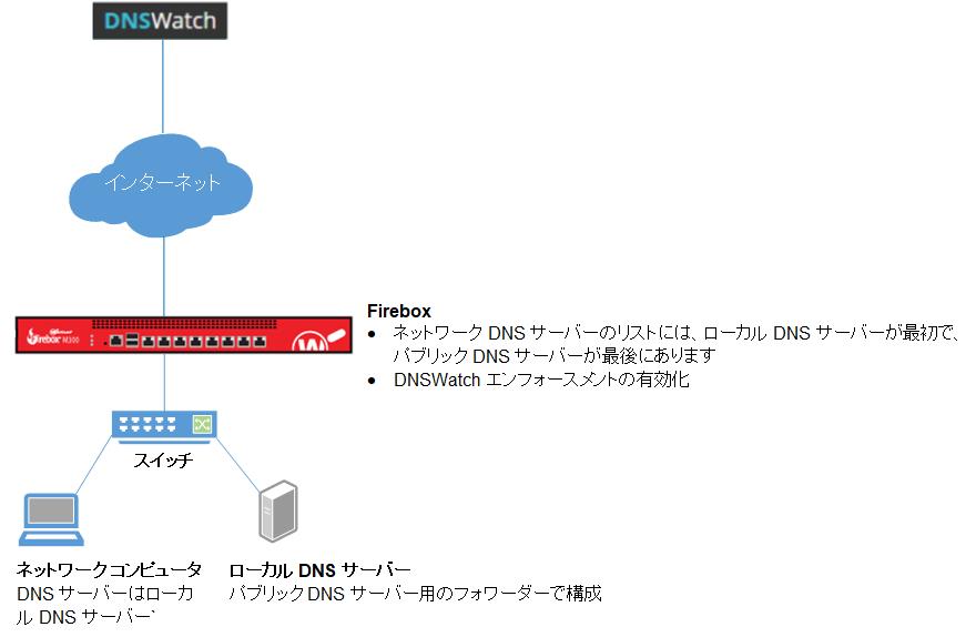 DNSWatch があるネットワークの図 (構成の例 3)