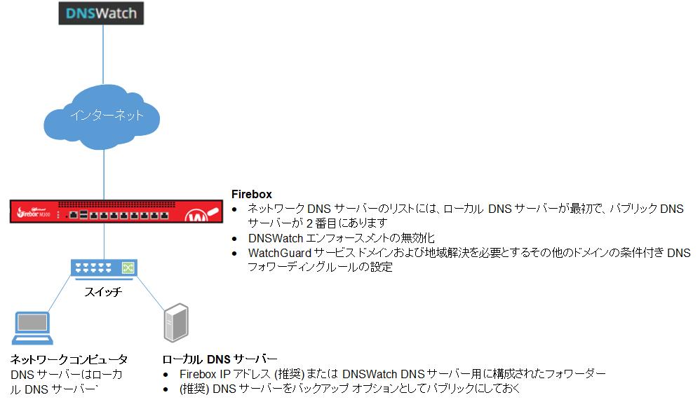DNSWatch があるネットワークの図 (構成の例 4)