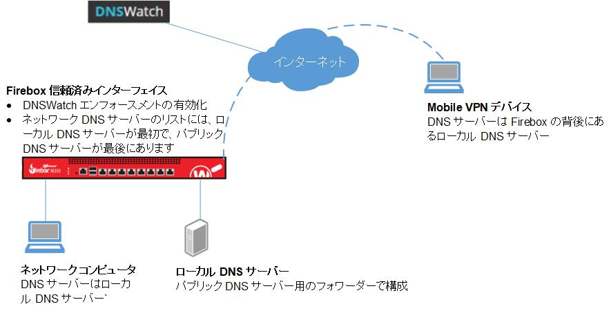 DNSWatch があるネットワークの図 (構成の例 5)