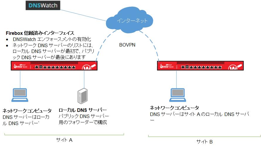 DNSWatch があるネットワークの図 (構成の例 7)