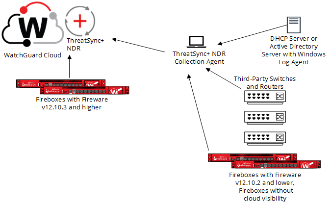 ThreatSync+ NDR コレクターの図