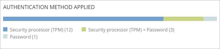 Screenshot of the authentication method that was applied