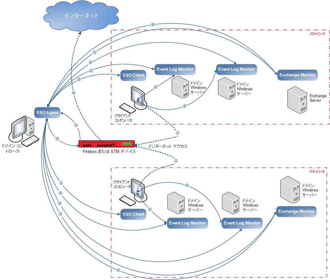 SSO の複数ドメインの構成 SSO の複数ドメインの構成図