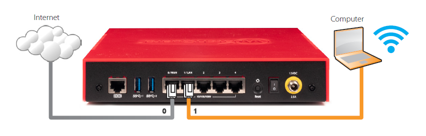 接続されたFireboxの図