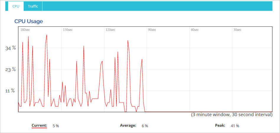 Screenshot of the Access Point Web UI - Realtime CPU Usage page
