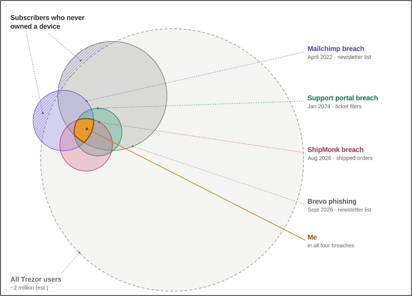 Trezor data breach diagram showing overlapping third-party breaches and phishing exposure involving Mailchimp, ShipMonk, Brevo, and a support portal.